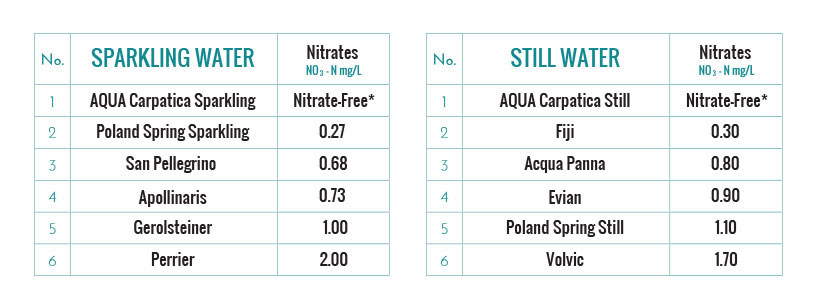 NitratesComparison
